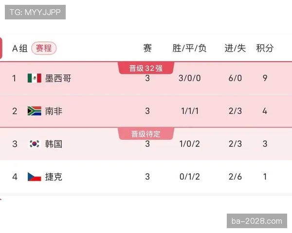 韩国小组第三无缘晋级：世界杯A组结果确认