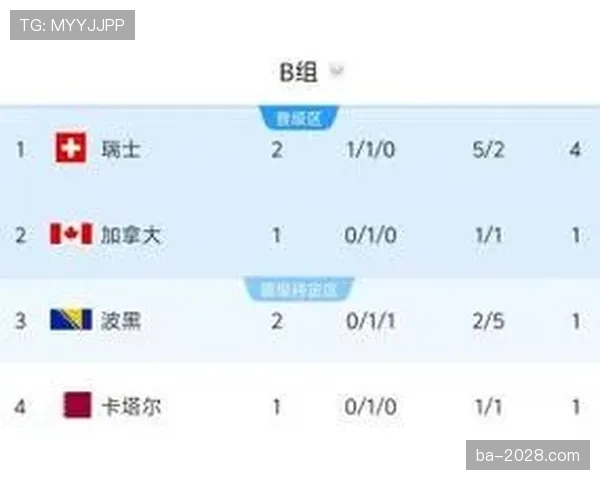 瑞士7分领跑B组:世界杯小组赛成绩整理 瑞士7分领跑B组:世界杯小组赛成绩整理